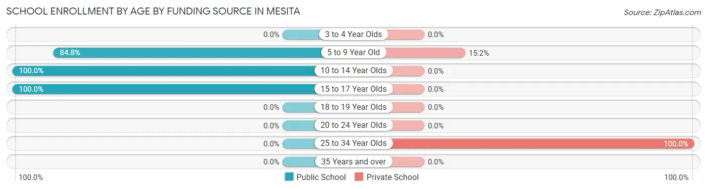School Enrollment by Age by Funding Source in Mesita