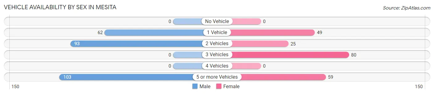 Vehicle Availability by Sex in Mesita