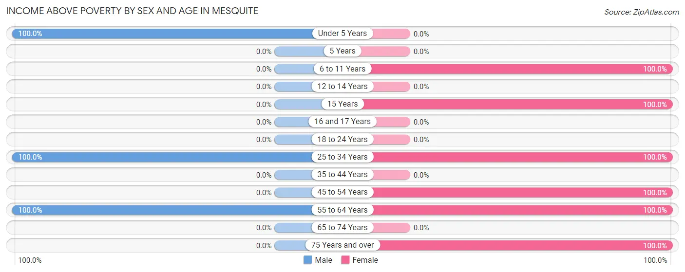 Income Above Poverty by Sex and Age in Mesquite