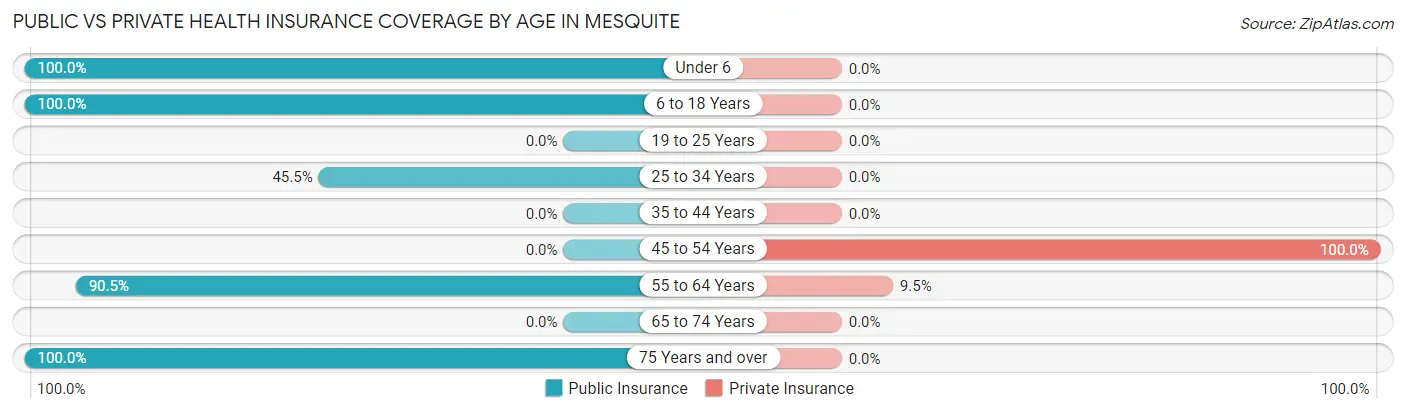 Public vs Private Health Insurance Coverage by Age in Mesquite