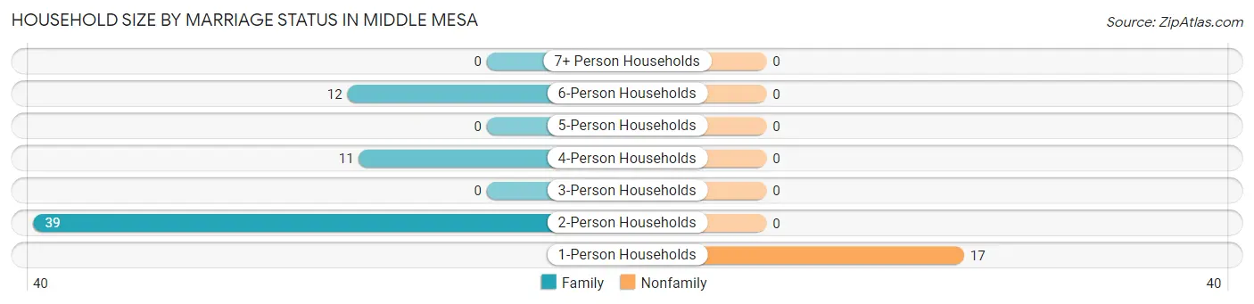 Household Size by Marriage Status in Middle Mesa
