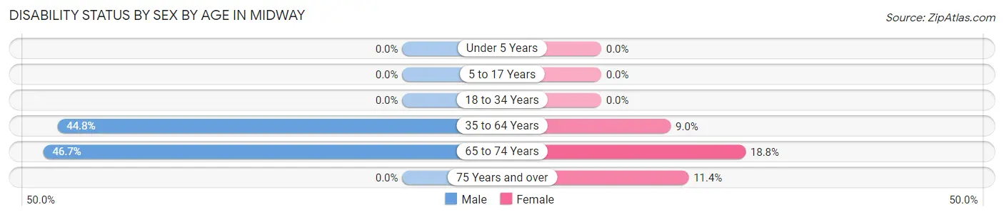 Disability Status by Sex by Age in Midway