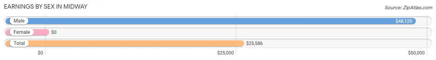 Earnings by Sex in Midway