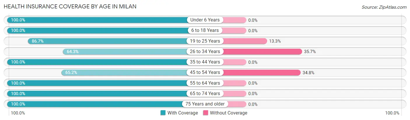 Health Insurance Coverage by Age in Milan