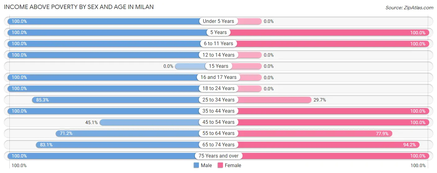 Income Above Poverty by Sex and Age in Milan