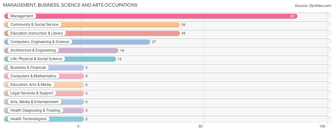 Management, Business, Science and Arts Occupations in Milan