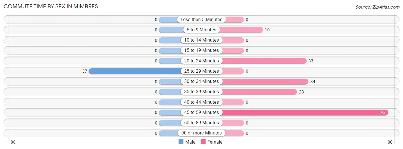 Commute Time by Sex in Mimbres