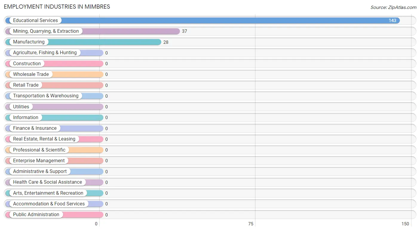 Employment Industries in Mimbres