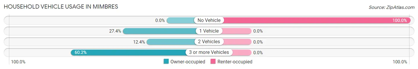 Household Vehicle Usage in Mimbres