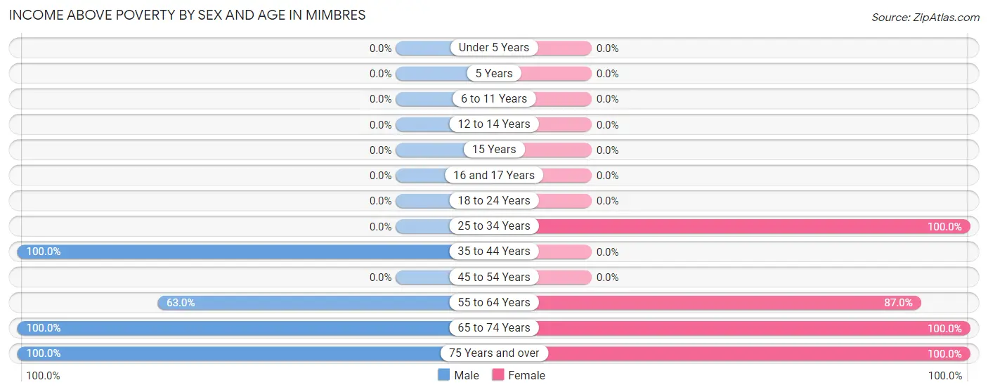 Income Above Poverty by Sex and Age in Mimbres