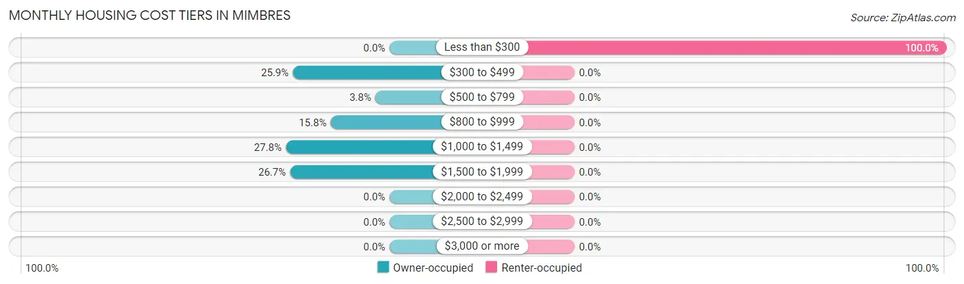 Monthly Housing Cost Tiers in Mimbres