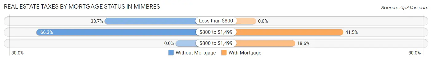 Real Estate Taxes by Mortgage Status in Mimbres
