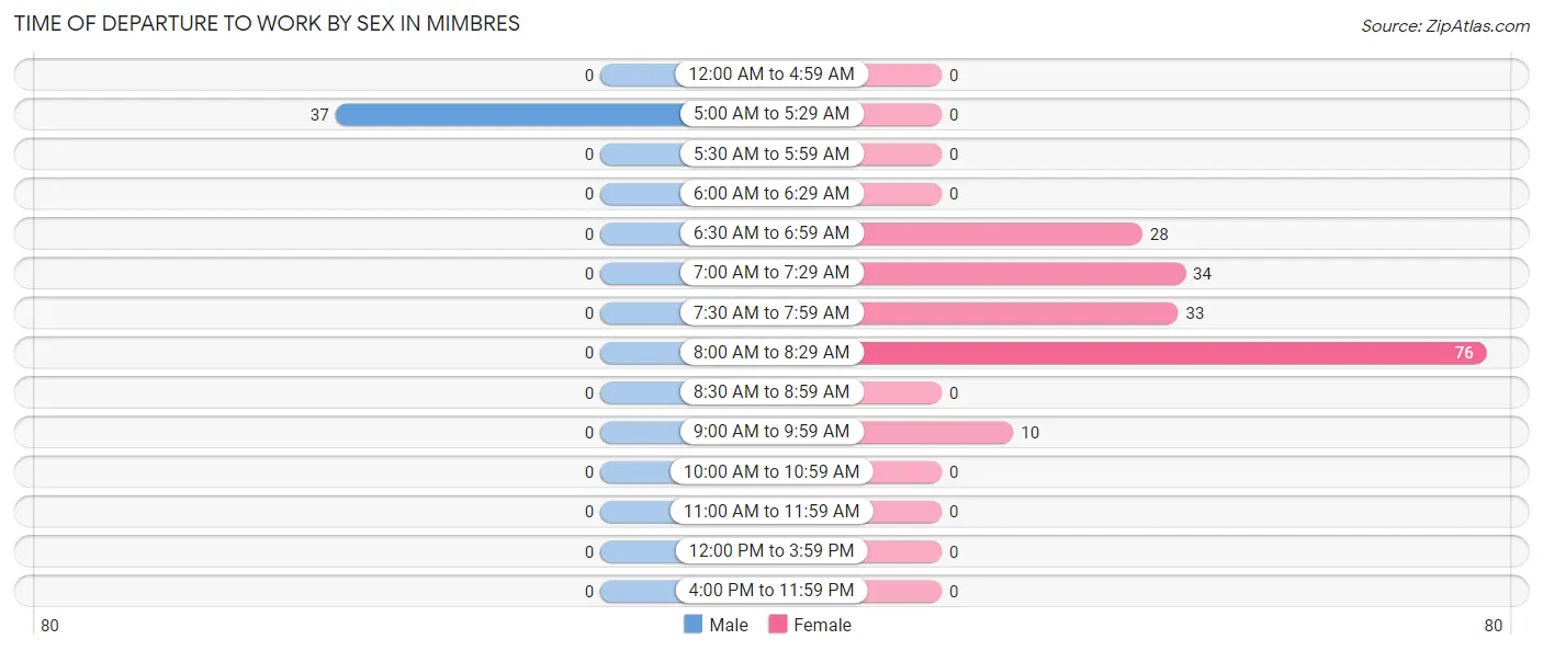 Time of Departure to Work by Sex in Mimbres