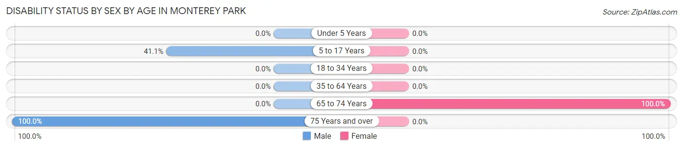 Disability Status by Sex by Age in Monterey Park