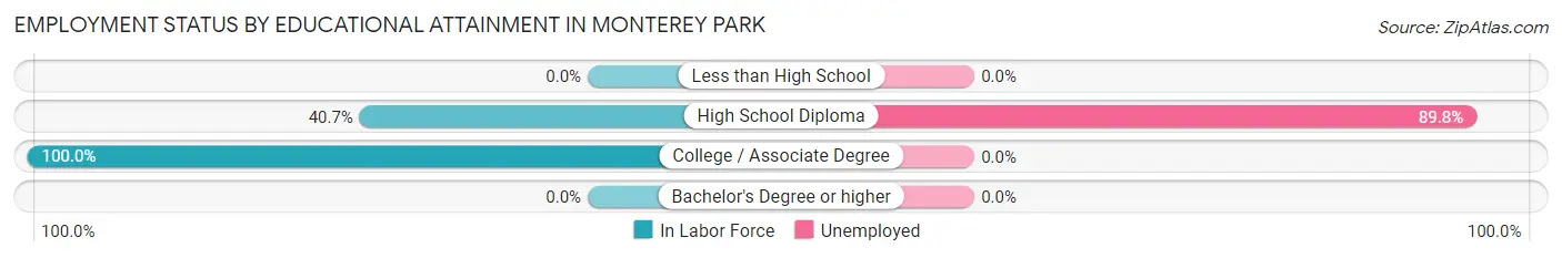 Employment Status by Educational Attainment in Monterey Park