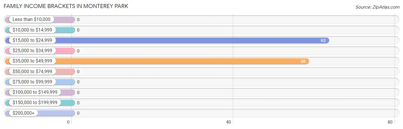 Family Income Brackets in Monterey Park