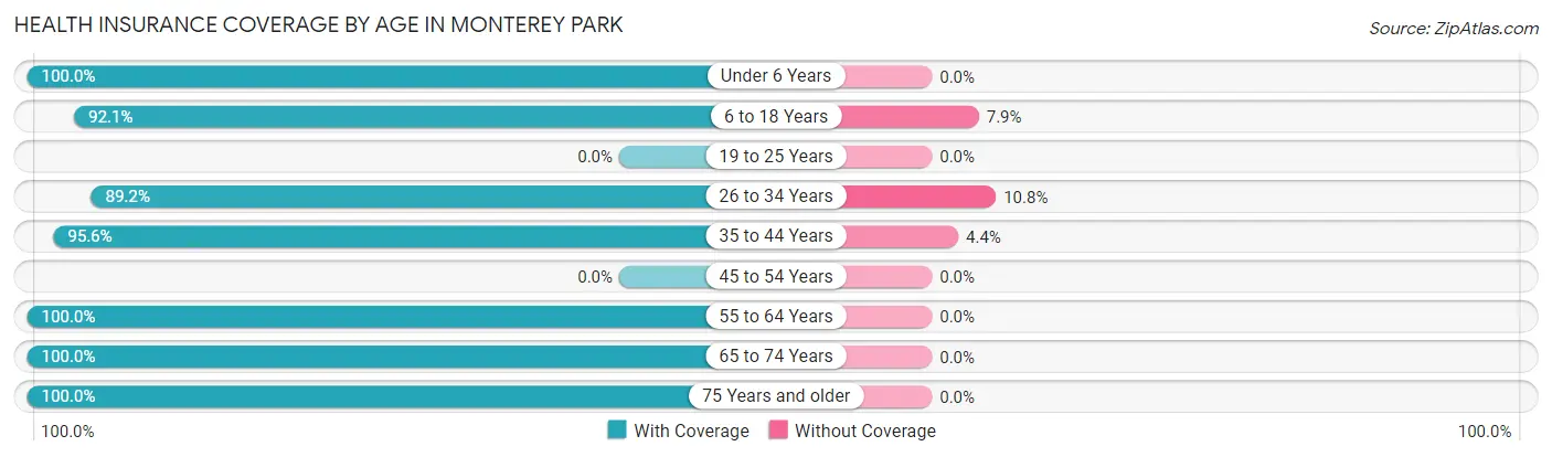Health Insurance Coverage by Age in Monterey Park