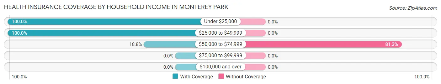 Health Insurance Coverage by Household Income in Monterey Park