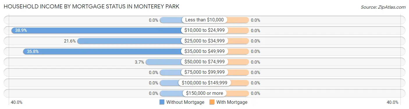 Household Income by Mortgage Status in Monterey Park