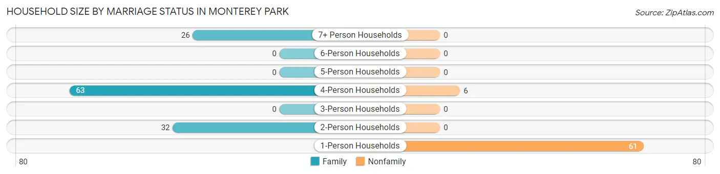 Household Size by Marriage Status in Monterey Park