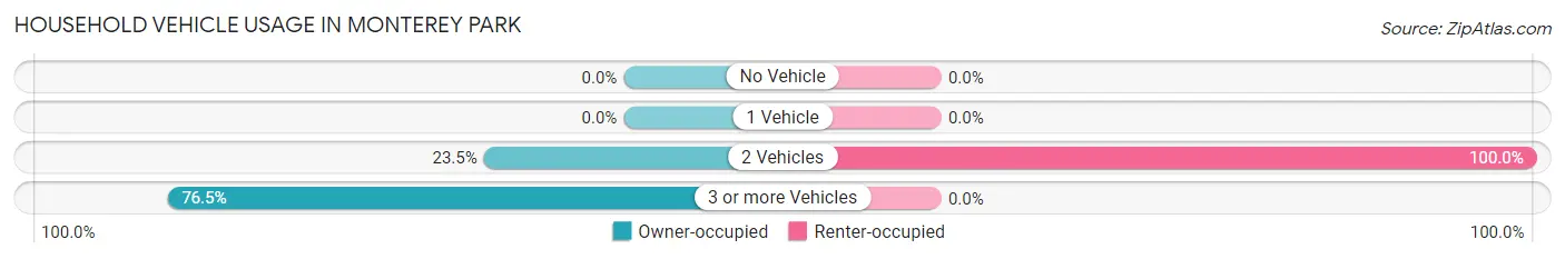 Household Vehicle Usage in Monterey Park