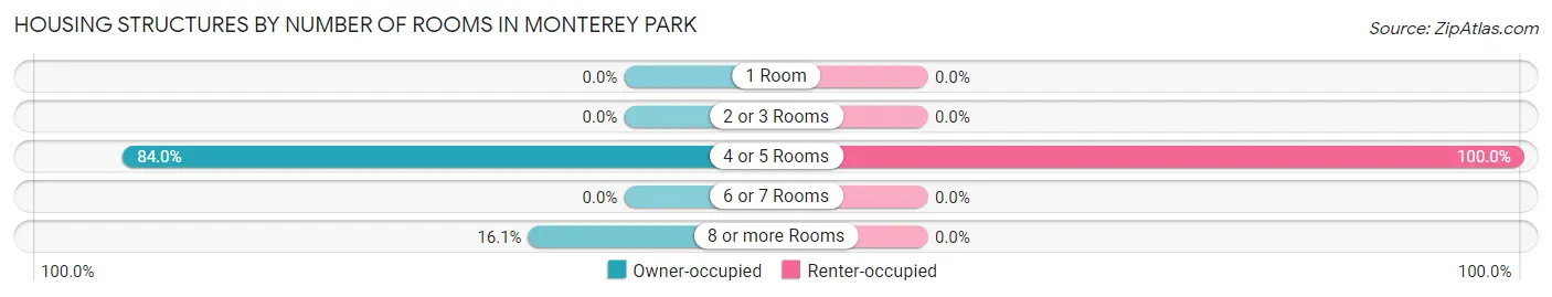 Housing Structures by Number of Rooms in Monterey Park