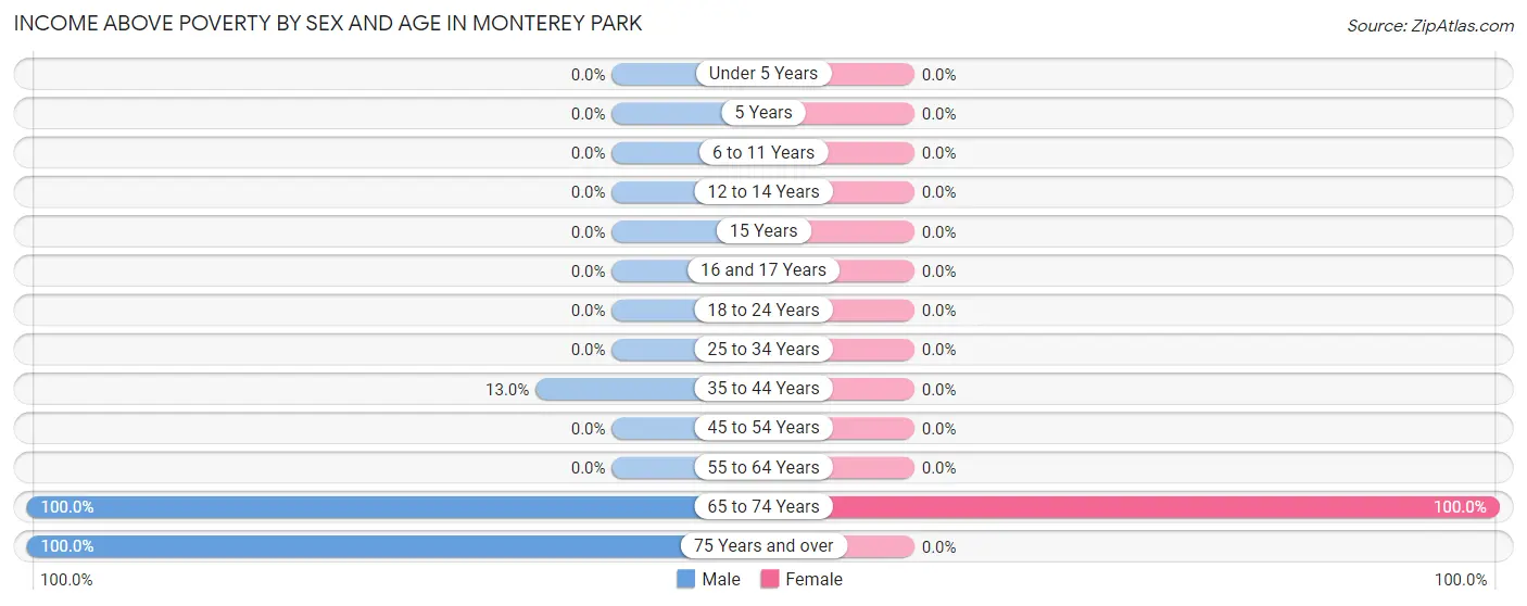 Income Above Poverty by Sex and Age in Monterey Park