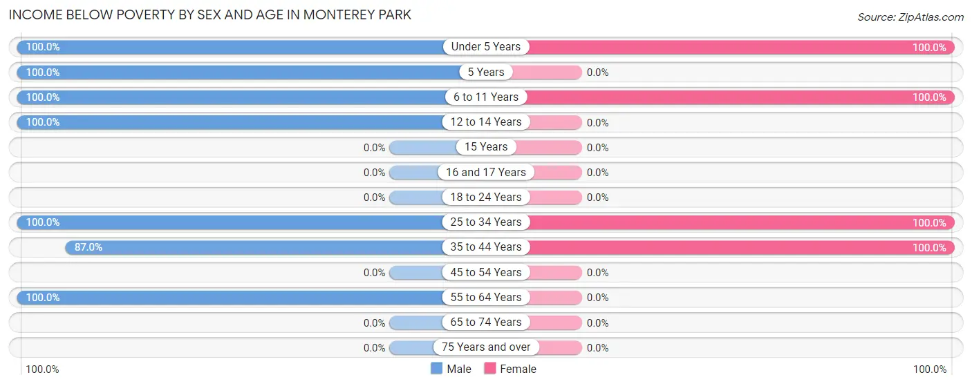 Income Below Poverty by Sex and Age in Monterey Park