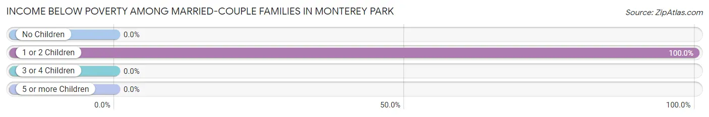Income Below Poverty Among Married-Couple Families in Monterey Park
