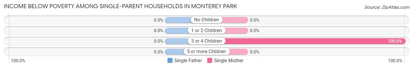 Income Below Poverty Among Single-Parent Households in Monterey Park