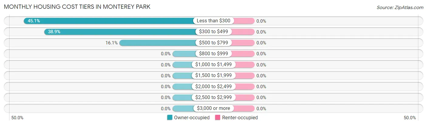 Monthly Housing Cost Tiers in Monterey Park