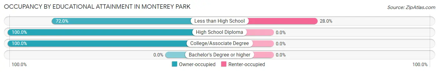 Occupancy by Educational Attainment in Monterey Park