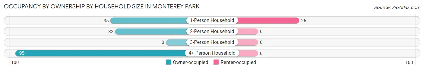 Occupancy by Ownership by Household Size in Monterey Park