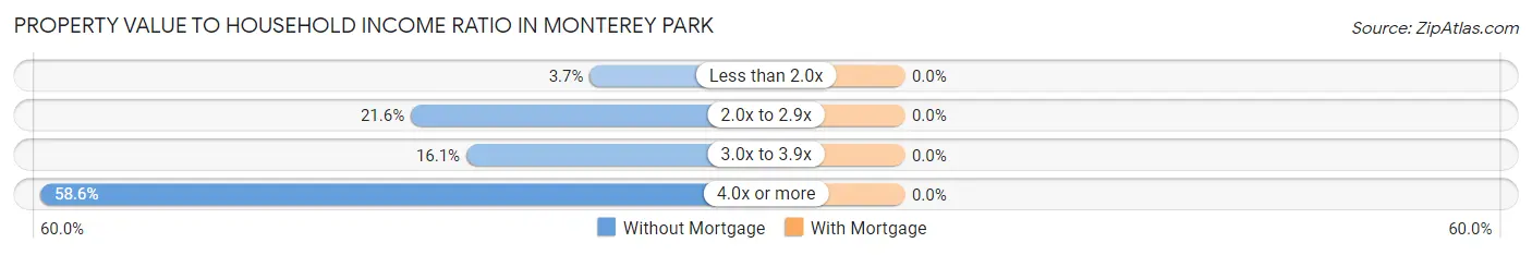 Property Value to Household Income Ratio in Monterey Park