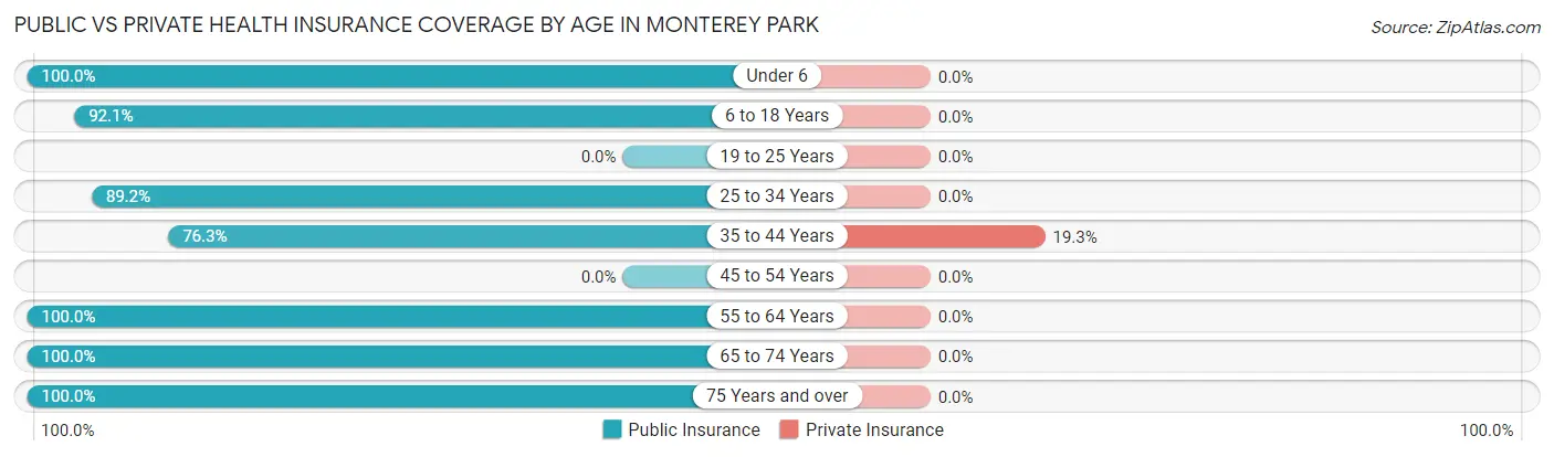 Public vs Private Health Insurance Coverage by Age in Monterey Park