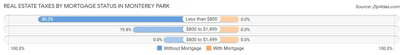 Real Estate Taxes by Mortgage Status in Monterey Park
