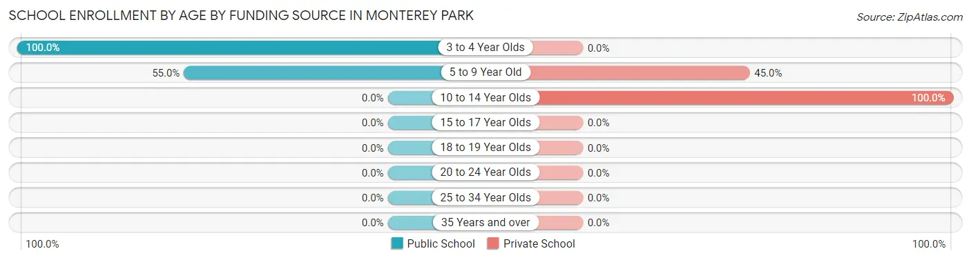 School Enrollment by Age by Funding Source in Monterey Park