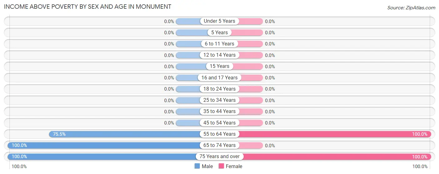Income Above Poverty by Sex and Age in Monument