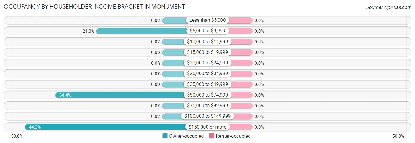 Occupancy by Householder Income Bracket in Monument