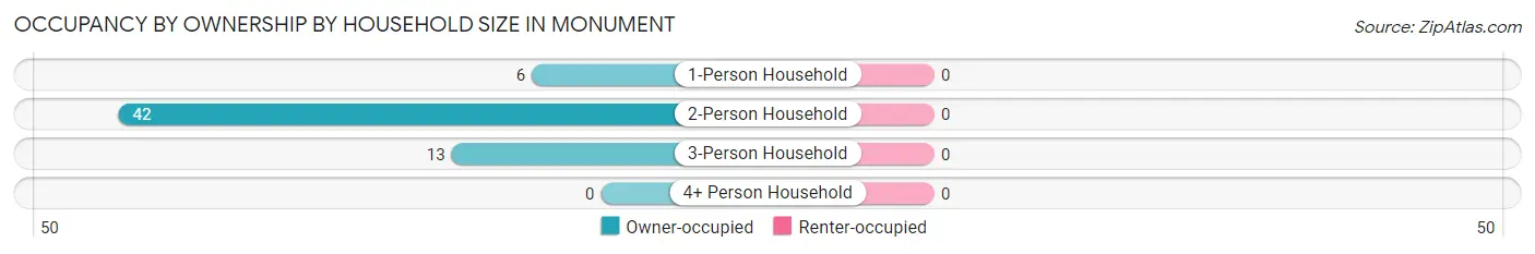 Occupancy by Ownership by Household Size in Monument