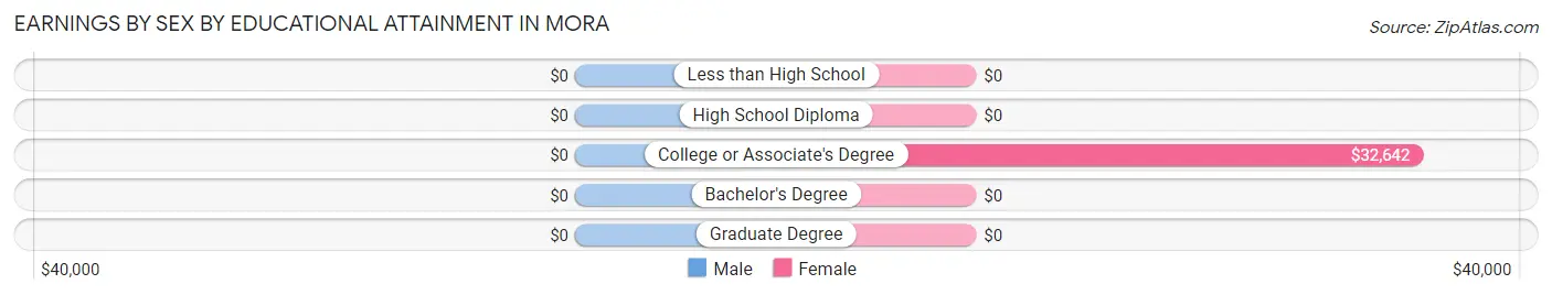 Earnings by Sex by Educational Attainment in Mora