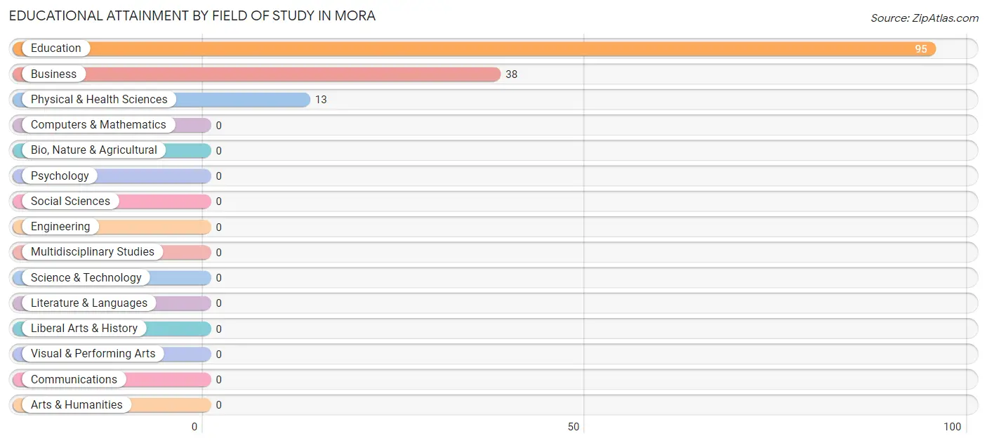 Educational Attainment by Field of Study in Mora