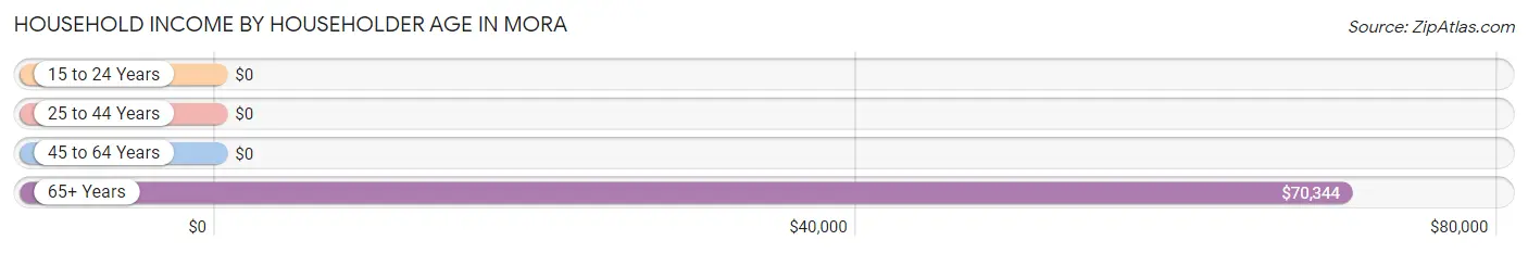 Household Income by Householder Age in Mora