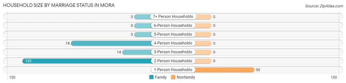 Household Size by Marriage Status in Mora