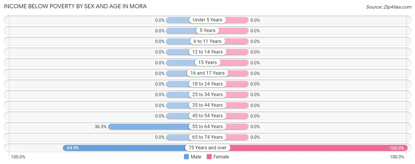 Income Below Poverty by Sex and Age in Mora