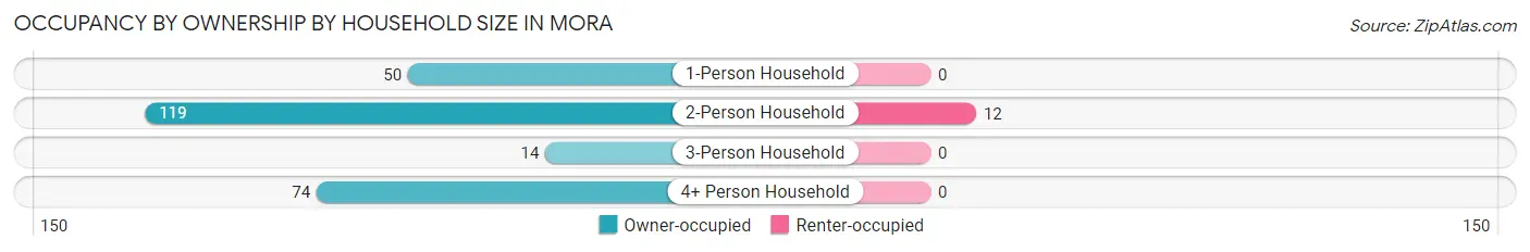 Occupancy by Ownership by Household Size in Mora