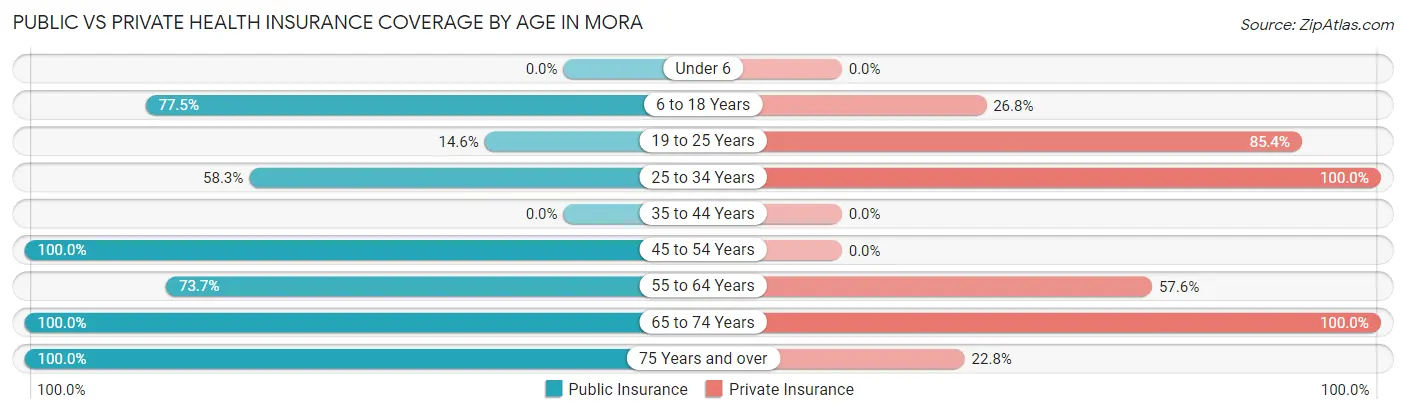 Public vs Private Health Insurance Coverage by Age in Mora
