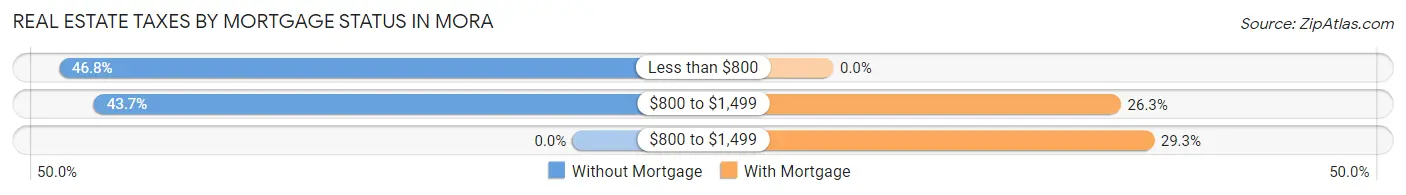 Real Estate Taxes by Mortgage Status in Mora