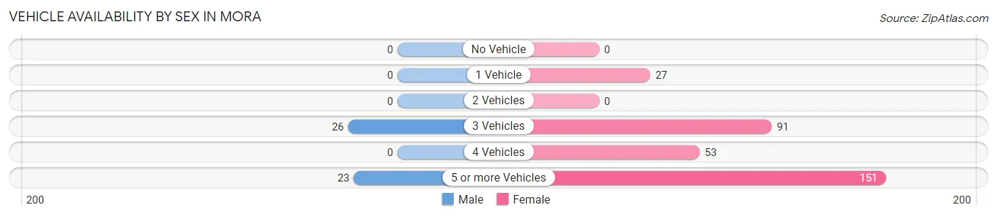 Vehicle Availability by Sex in Mora