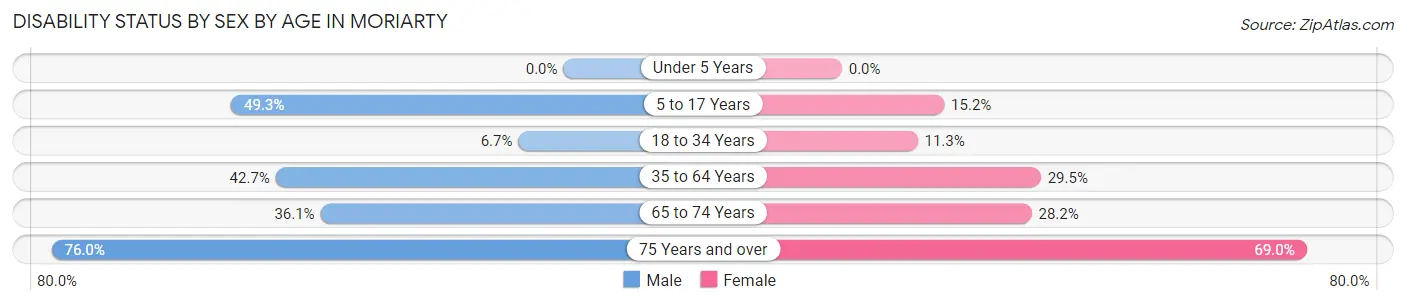 Disability Status by Sex by Age in Moriarty